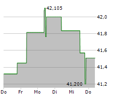 TC ENERGY CORPORATION Chart 1 Jahr