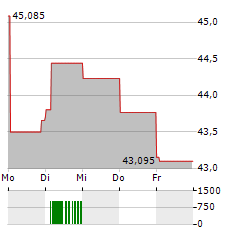 TC ENERGY Aktie 5-Tage-Chart