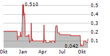 TC UNTERHALTUNGSELEKTRONIK AG Chart 1 Jahr