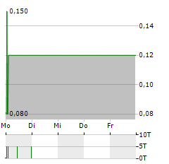 TC UNTERHALTUNGSELEKTRONIK Aktie 5-Tage-Chart