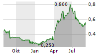 TCL ELECTRONICS HOLDINGS LTD Chart 1 Jahr