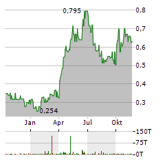 TCL ELECTRONICS Aktie Chart 1 Jahr