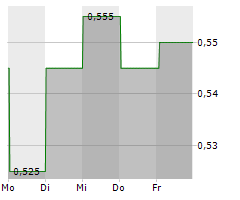 TCL ELECTRONICS HOLDINGS LTD Chart 1 Jahr