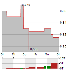 TCL ELECTRONICS Aktie 5-Tage-Chart