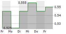 TCL ELECTRONICS HOLDINGS LTD 5-Tage-Chart