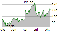 TD SYNNEX CORPORATION Chart 1 Jahr