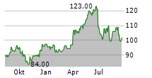 TD SYNNEX CORPORATION Chart 1 Jahr