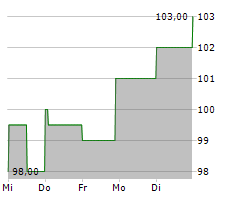 TD SYNNEX CORPORATION Chart 1 Jahr