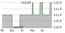 TD SYNNEX CORPORATION 5-Tage-Chart