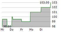 TD SYNNEX CORPORATION 5-Tage-Chart