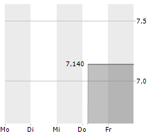 TDCX INC ADR Chart 1 Jahr