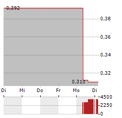 TDG GOLD Aktie 5-Tage-Chart