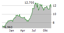 TDK CORPORATION ADR Chart 1 Jahr