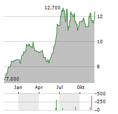 TDK CORPORATION ADR Aktie Chart 1 Jahr