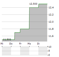 TDK CORPORATION ADR Aktie 5-Tage-Chart