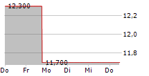 TDK CORPORATION ADR 5-Tage-Chart