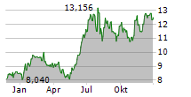 TDK CORPORATION Chart 1 Jahr