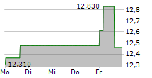 TDK CORPORATION 5-Tage-Chart