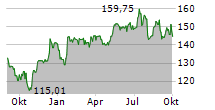 TE CONNECTIVITY PLC Chart 1 Jahr