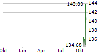 TE CONNECTIVITY PLC Chart 1 Jahr