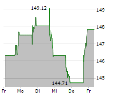 TE CONNECTIVITY PLC Chart 1 Jahr