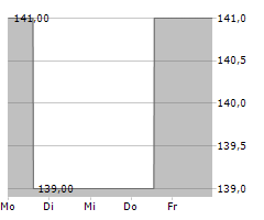 TE CONNECTIVITY PLC Chart 1 Jahr