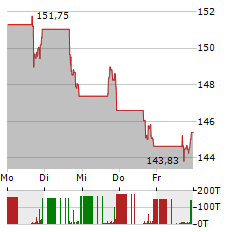 TE CONNECTIVITY Aktie 5-Tage-Chart