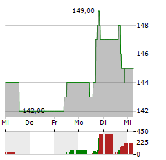 TE CONNECTIVITY Aktie 5-Tage-Chart