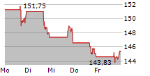 TE CONNECTIVITY PLC 5-Tage-Chart