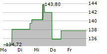 TE CONNECTIVITY PLC 5-Tage-Chart