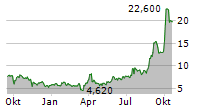 TEAM INC Chart 1 Jahr