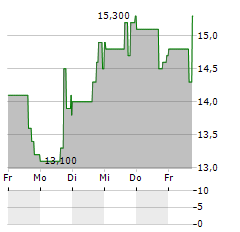 TEAM Aktie 5-Tage-Chart