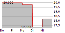 TEAM INC 5-Tage-Chart