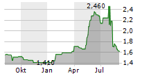 TEAM INTERNET GROUP PLC Chart 1 Jahr