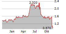 TEAM INTERNET GROUP PLC Chart 1 Jahr