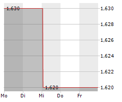 TEAM INTERNET GROUP PLC Chart 1 Jahr