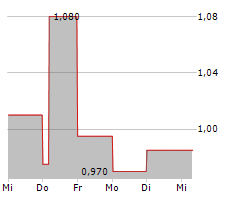 TEAM INTERNET GROUP PLC Chart 1 Jahr