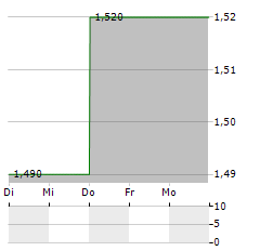 TEAM INTERNET GROUP Aktie 5-Tage-Chart