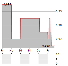 TEAM INTERNET GROUP Aktie 5-Tage-Chart