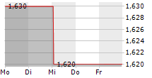 TEAM INTERNET GROUP PLC 5-Tage-Chart