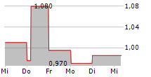 TEAM INTERNET GROUP PLC 5-Tage-Chart