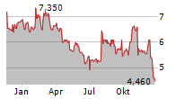 TEAMVIEWER SE ADR Chart 1 Jahr