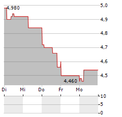 TEAMVIEWER SE ADR Aktie 5-Tage-Chart