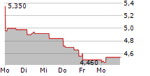 TEAMVIEWER SE ADR 5-Tage-Chart