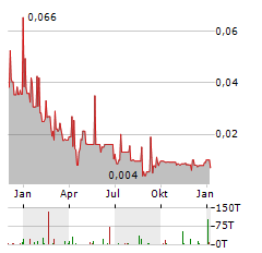 TEARLACH RESOURCES Aktie Chart 1 Jahr