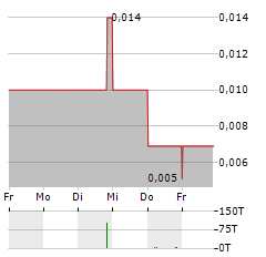 TEARLACH RESOURCES Aktie 5-Tage-Chart