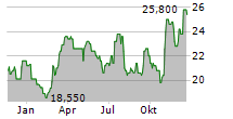 TECHNIP ENERGIES NV ADR Chart 1 Jahr