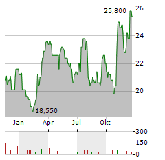 TECHNIP ENERGIES NV ADR Aktie Chart 1 Jahr