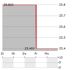 TECHNIP ENERGIES NV ADR Aktie 5-Tage-Chart