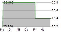 TECHNIP ENERGIES NV ADR 5-Tage-Chart